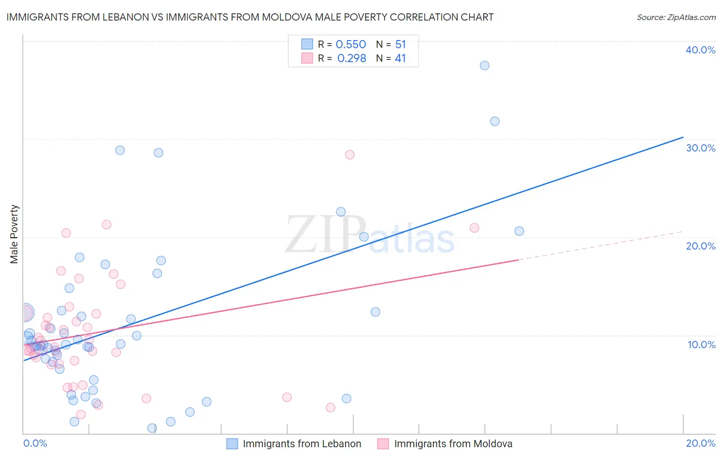 Immigrants from Lebanon vs Immigrants from Moldova Male Poverty