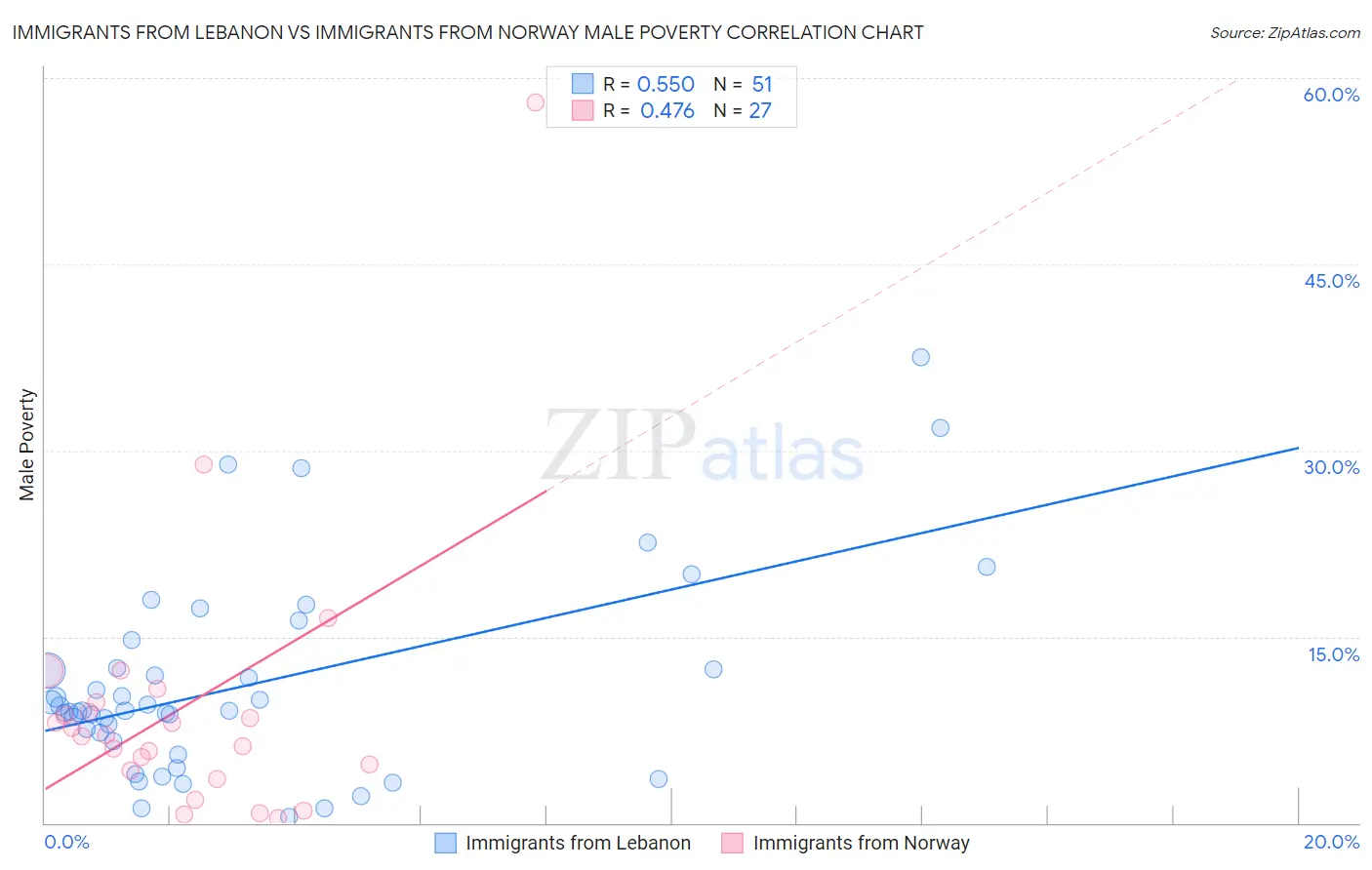 Immigrants from Lebanon vs Immigrants from Norway Male Poverty