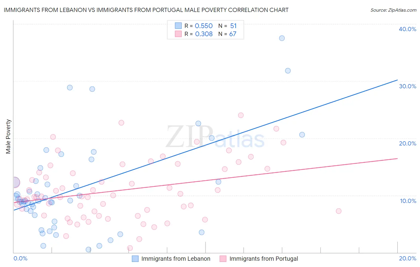 Immigrants from Lebanon vs Immigrants from Portugal Male Poverty