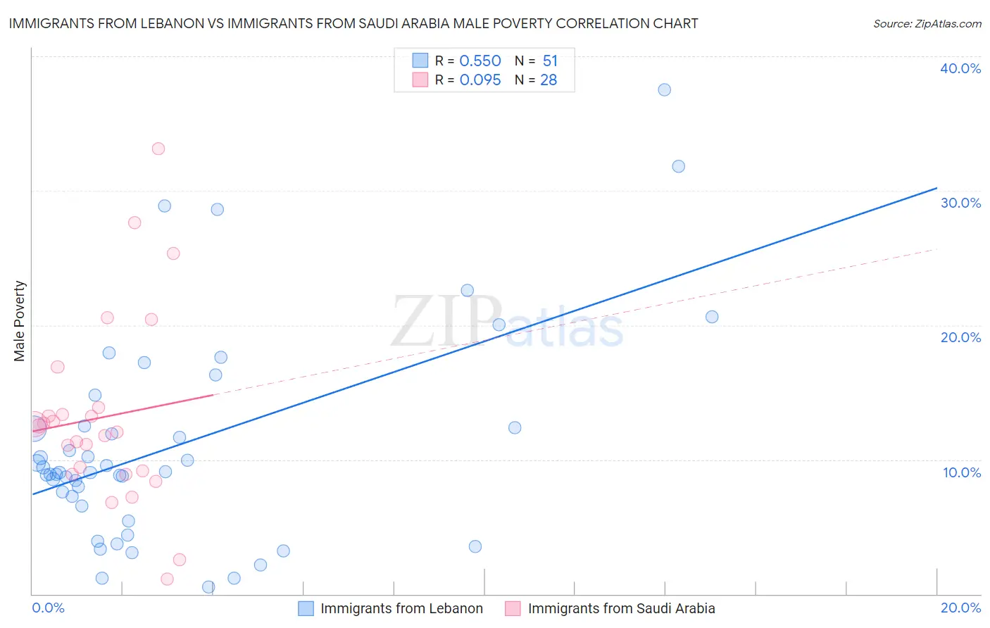 Immigrants from Lebanon vs Immigrants from Saudi Arabia Male Poverty