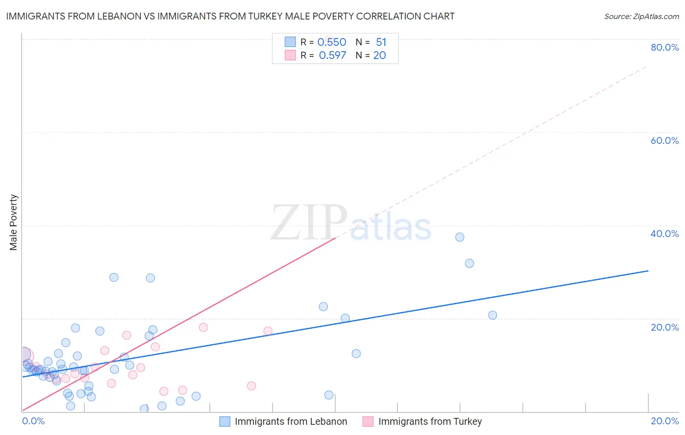 Immigrants from Lebanon vs Immigrants from Turkey Male Poverty