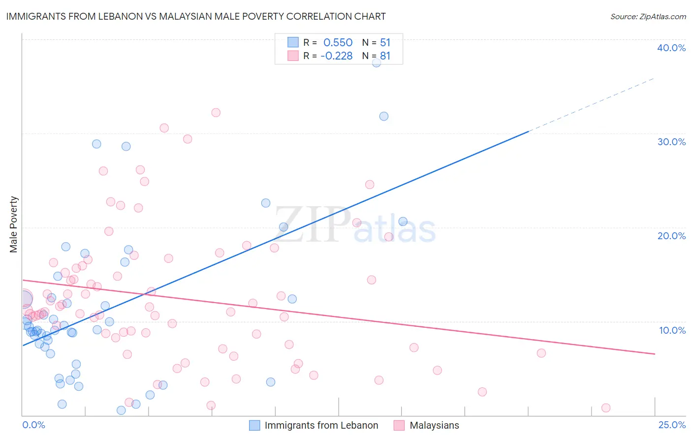 Immigrants from Lebanon vs Malaysian Male Poverty