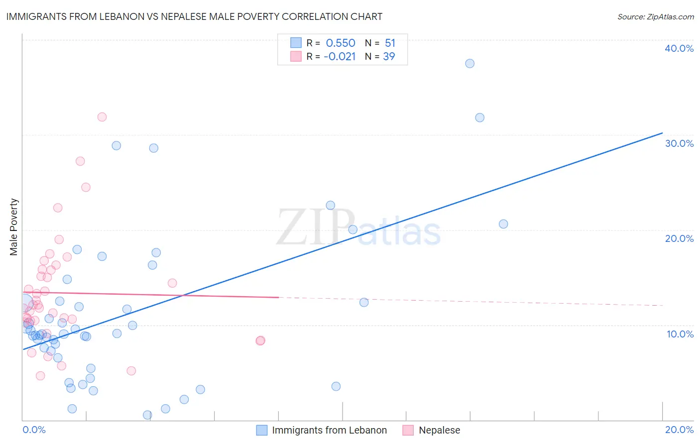 Immigrants from Lebanon vs Nepalese Male Poverty