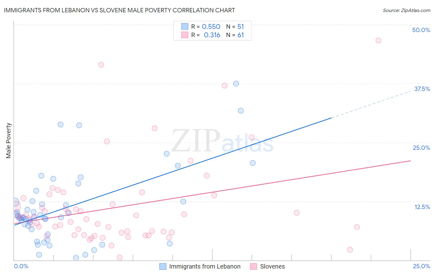 Immigrants from Lebanon vs Slovene Male Poverty