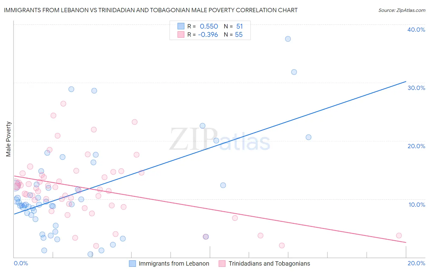 Immigrants from Lebanon vs Trinidadian and Tobagonian Male Poverty