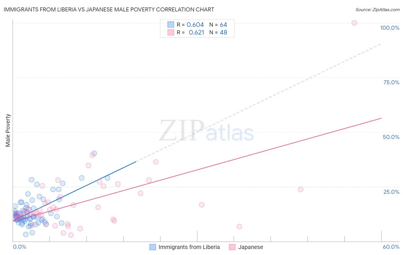Immigrants from Liberia vs Japanese Male Poverty