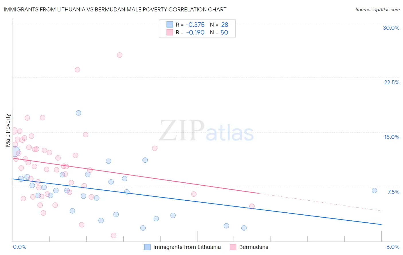 Immigrants from Lithuania vs Bermudan Male Poverty