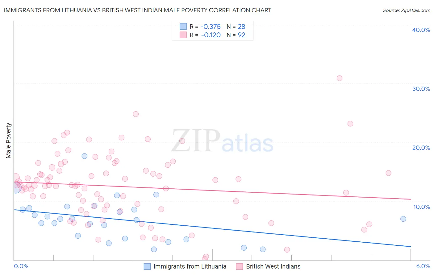 Immigrants from Lithuania vs British West Indian Male Poverty