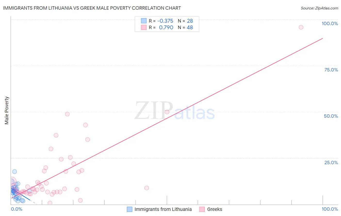 Immigrants from Lithuania vs Greek Male Poverty