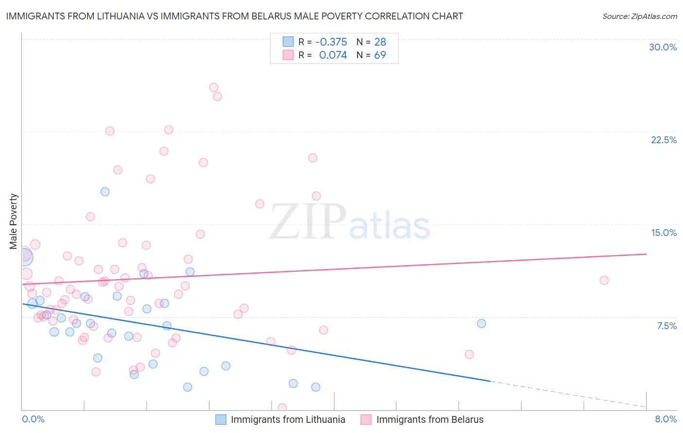 Immigrants from Lithuania vs Immigrants from Belarus Male Poverty