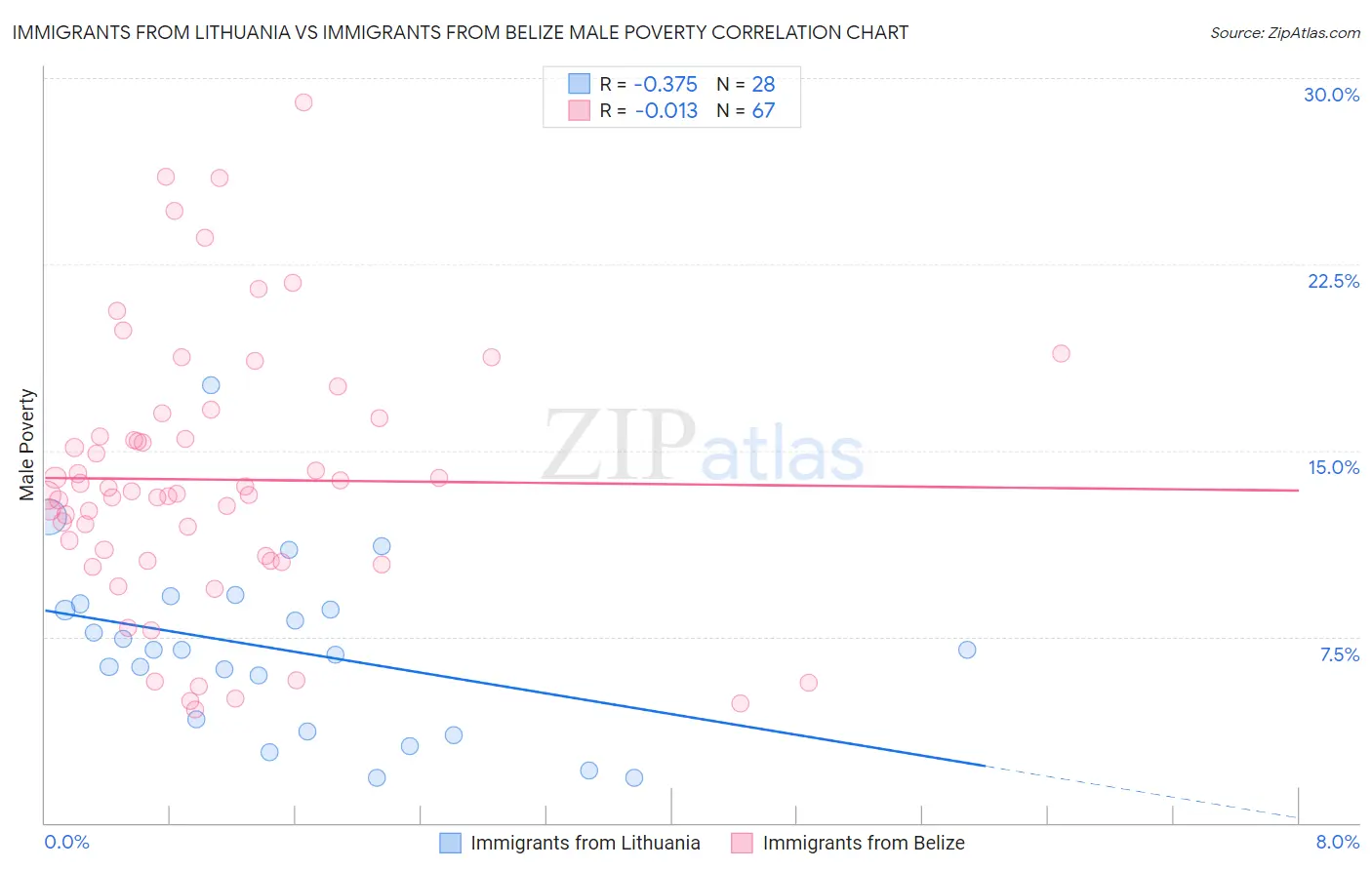 Immigrants from Lithuania vs Immigrants from Belize Male Poverty