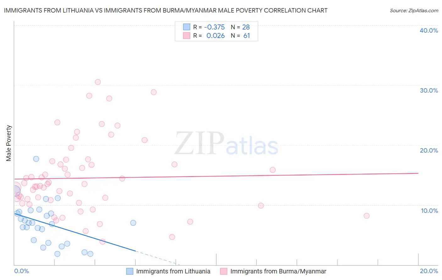 Immigrants from Lithuania vs Immigrants from Burma/Myanmar Male Poverty