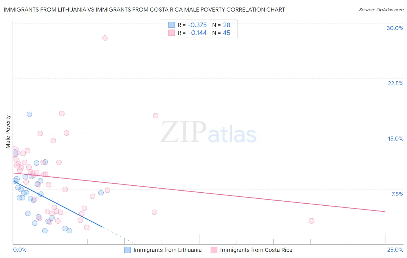 Immigrants from Lithuania vs Immigrants from Costa Rica Male Poverty