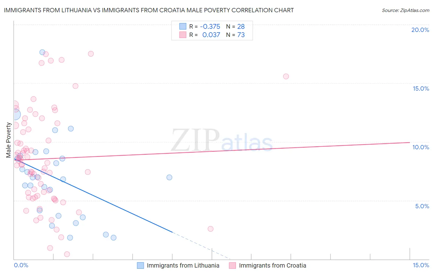 Immigrants from Lithuania vs Immigrants from Croatia Male Poverty