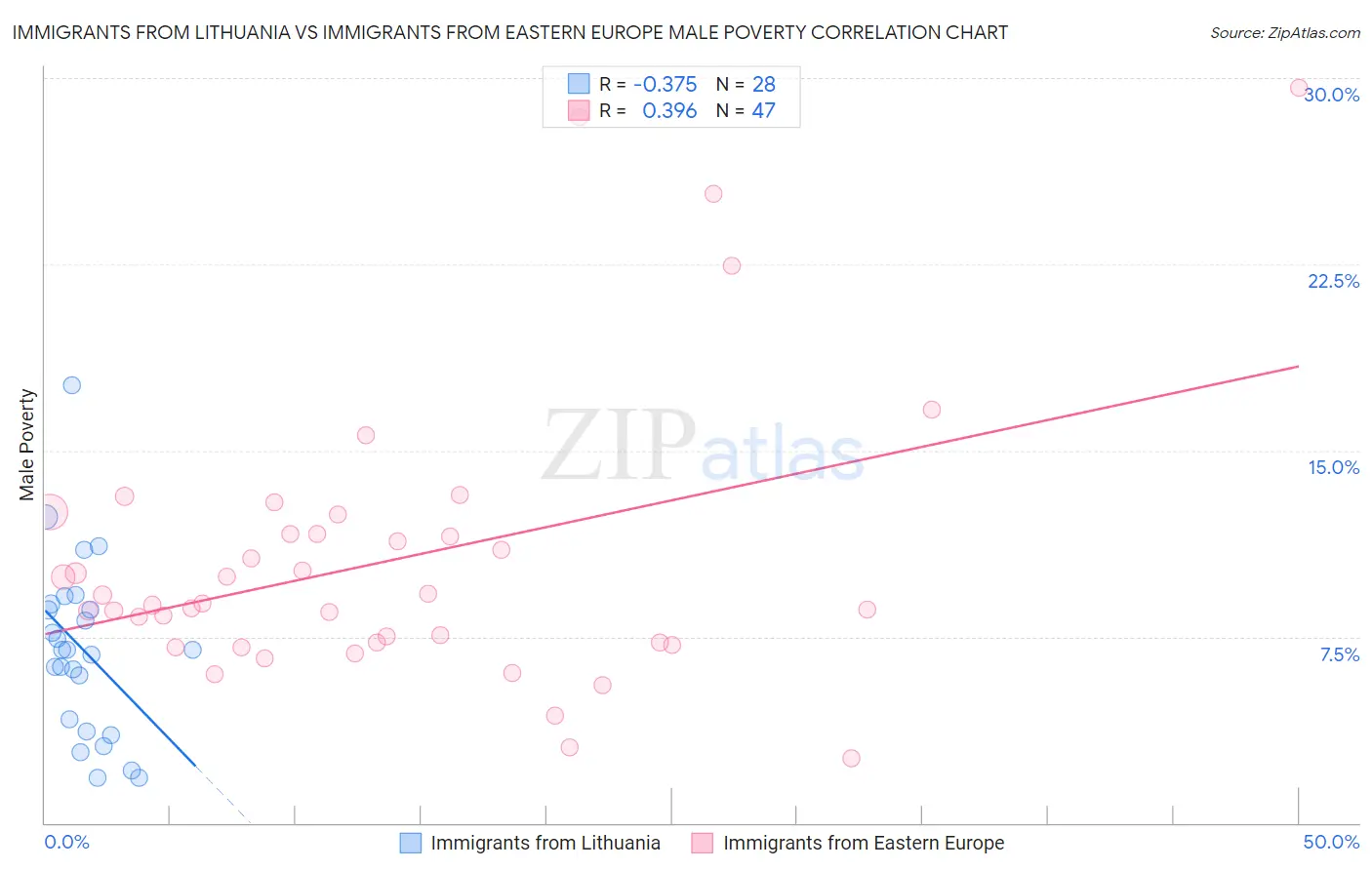 Immigrants from Lithuania vs Immigrants from Eastern Europe Male Poverty