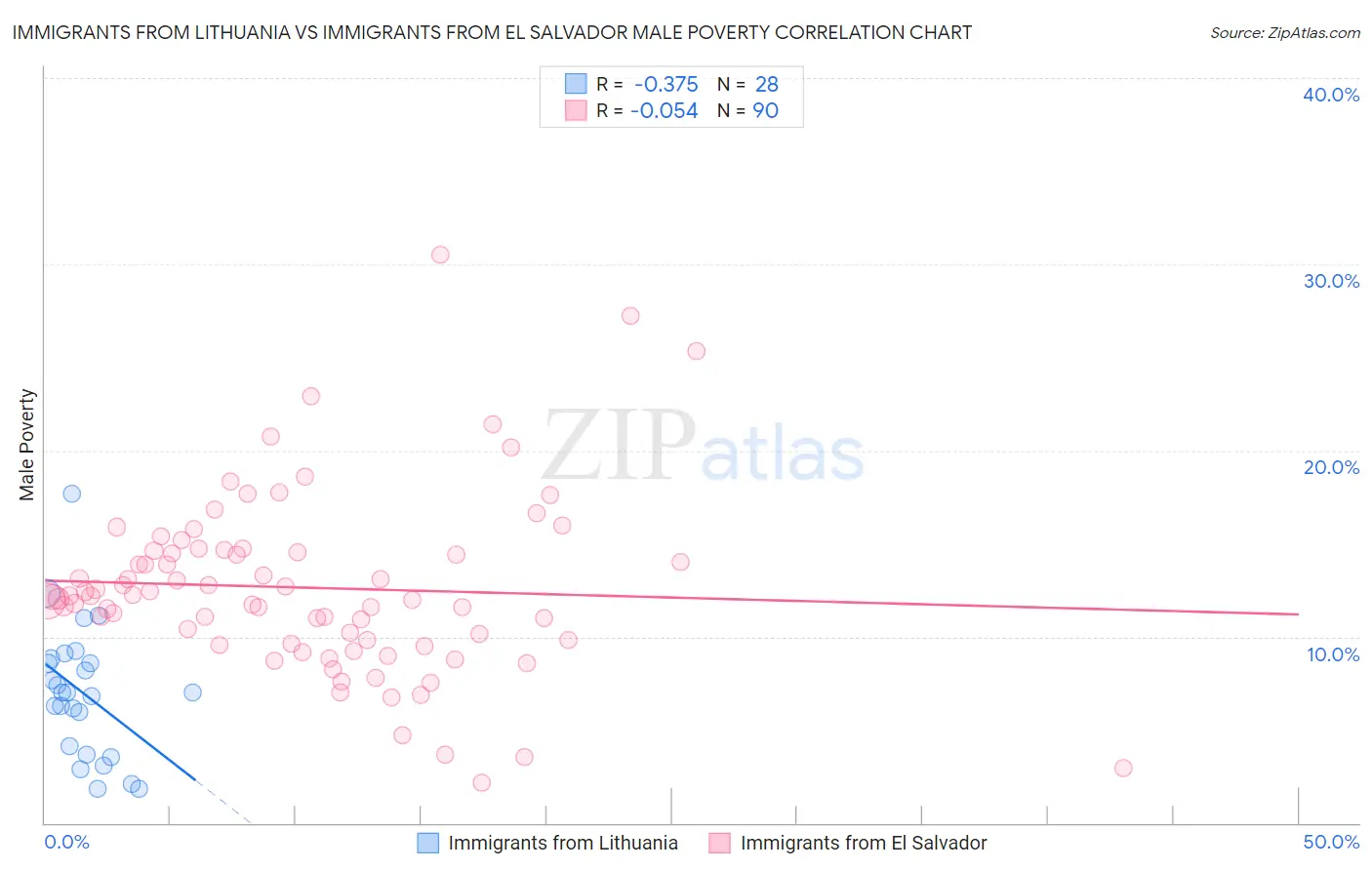 Immigrants from Lithuania vs Immigrants from El Salvador Male Poverty