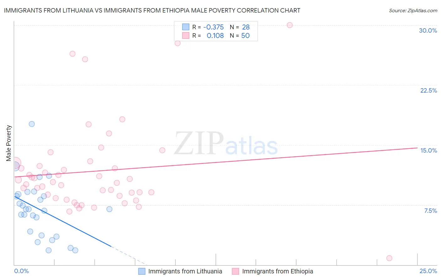 Immigrants from Lithuania vs Immigrants from Ethiopia Male Poverty