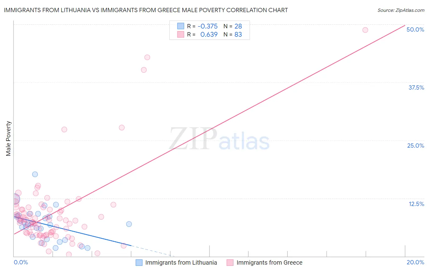 Immigrants from Lithuania vs Immigrants from Greece Male Poverty