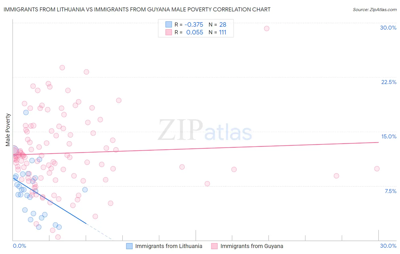 Immigrants from Lithuania vs Immigrants from Guyana Male Poverty
