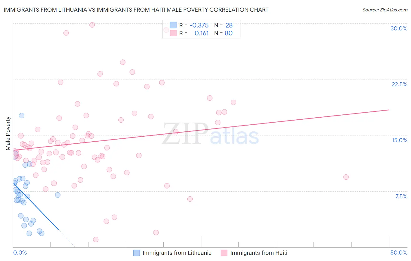 Immigrants from Lithuania vs Immigrants from Haiti Male Poverty