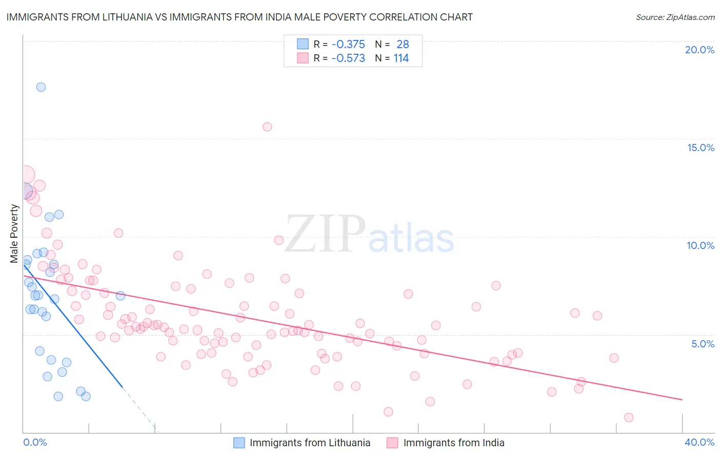 Immigrants from Lithuania vs Immigrants from India Male Poverty