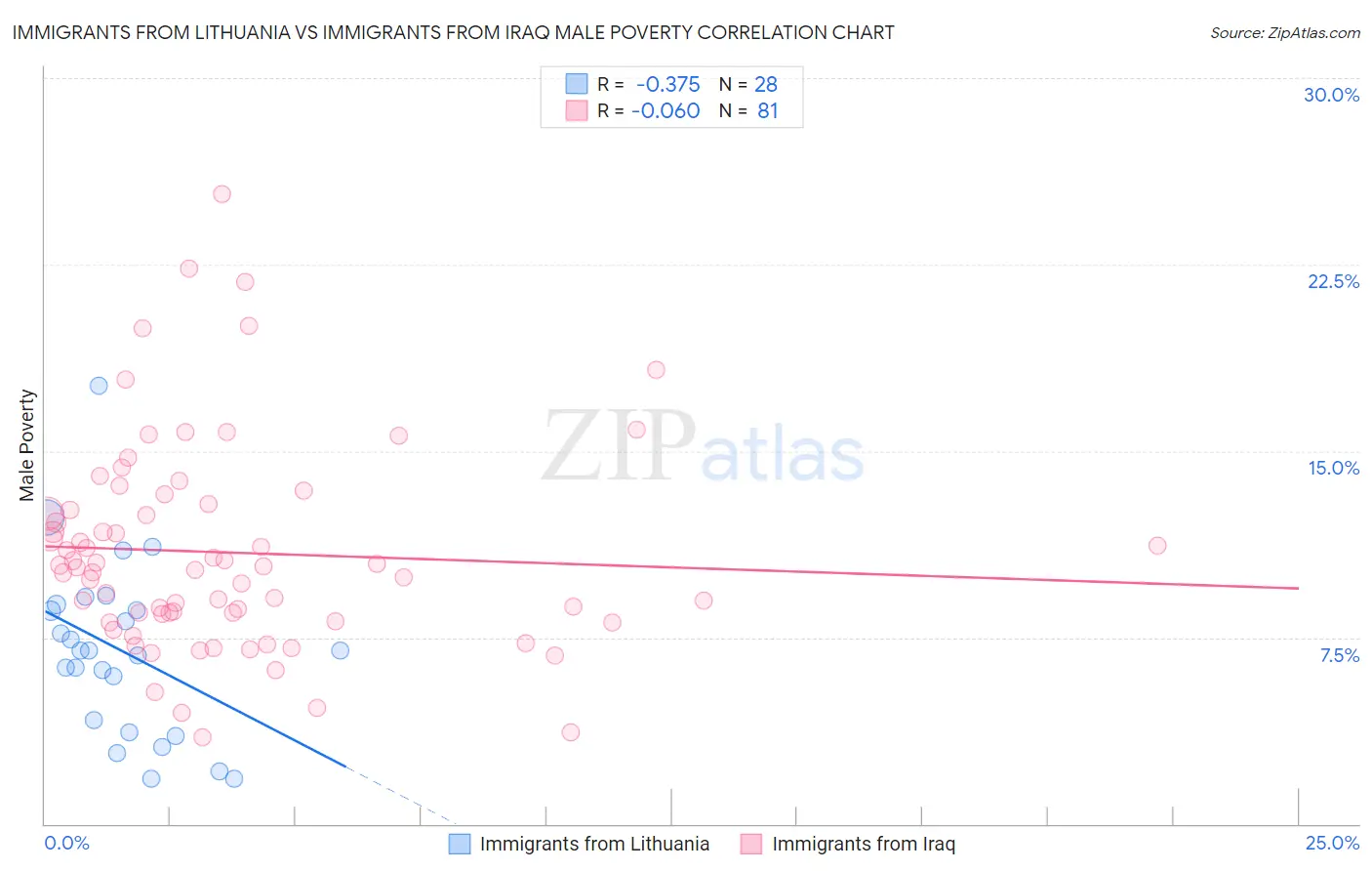 Immigrants from Lithuania vs Immigrants from Iraq Male Poverty