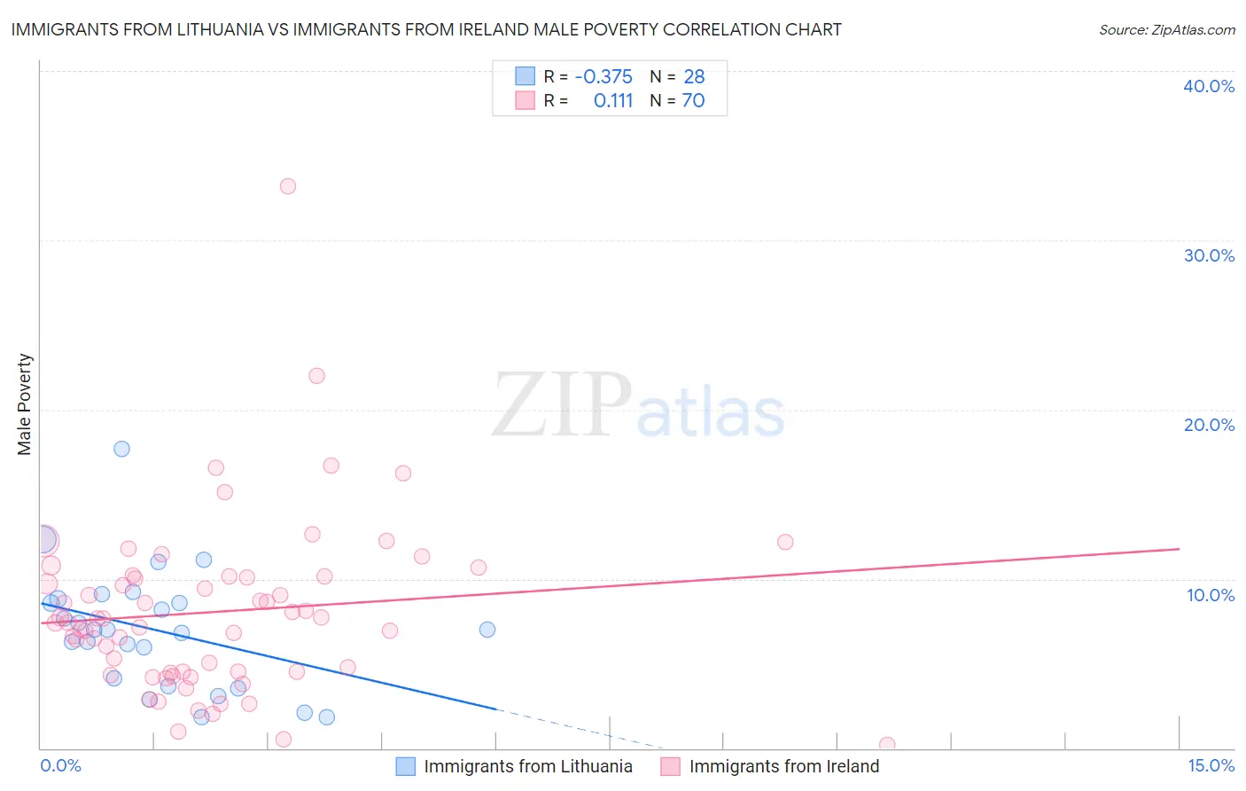 Immigrants from Lithuania vs Immigrants from Ireland Male Poverty