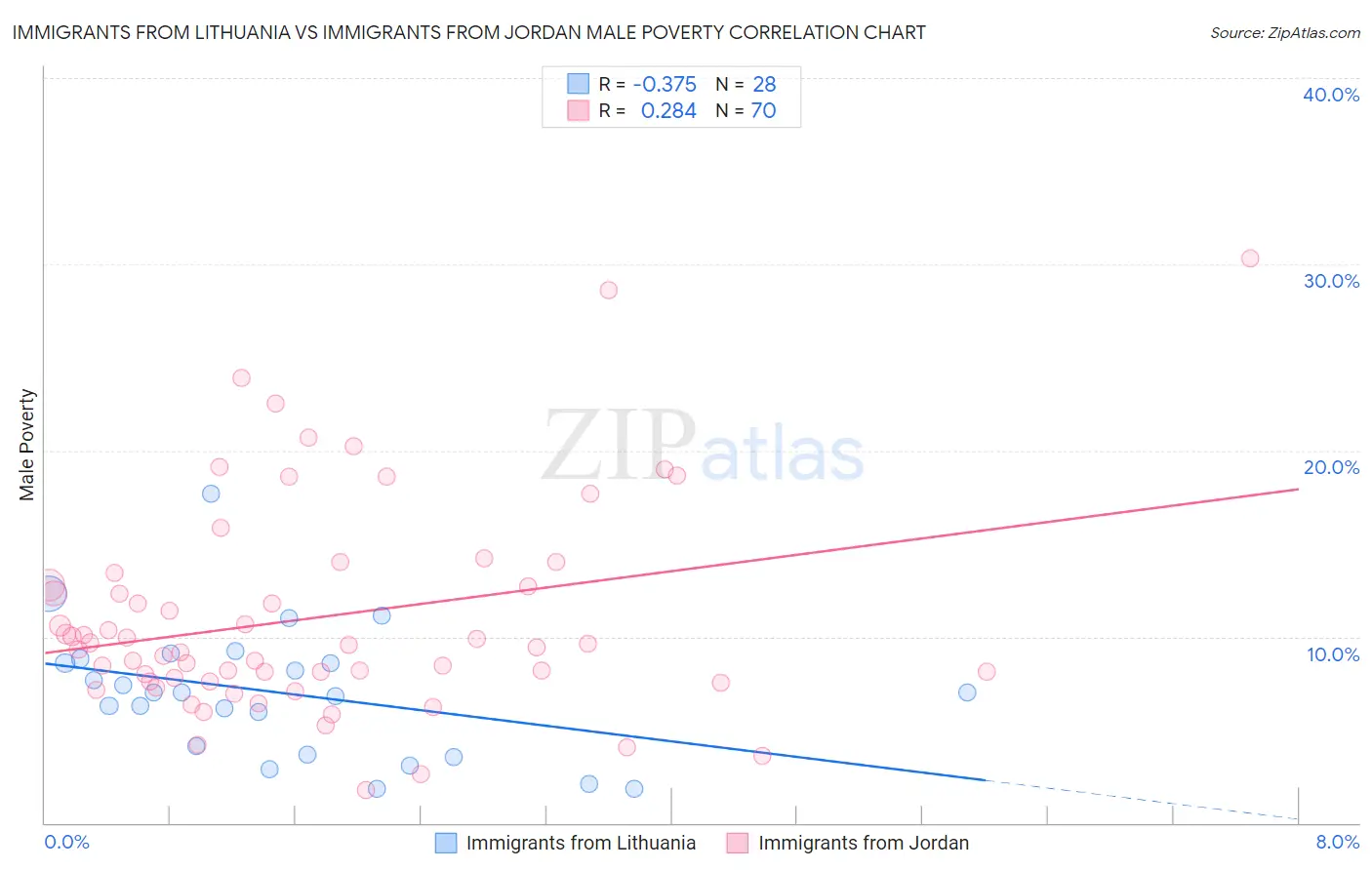 Immigrants from Lithuania vs Immigrants from Jordan Male Poverty