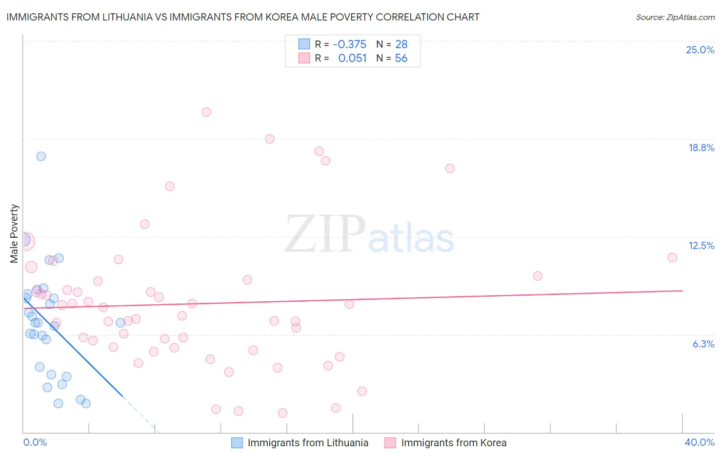 Immigrants from Lithuania vs Immigrants from Korea Male Poverty