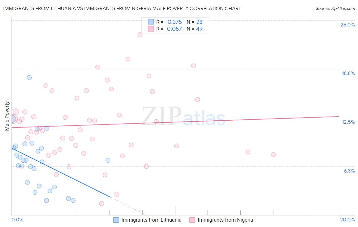 Immigrants from Lithuania vs Immigrants from Nigeria Male Poverty