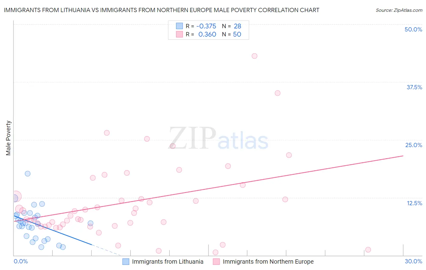 Immigrants from Lithuania vs Immigrants from Northern Europe Male Poverty