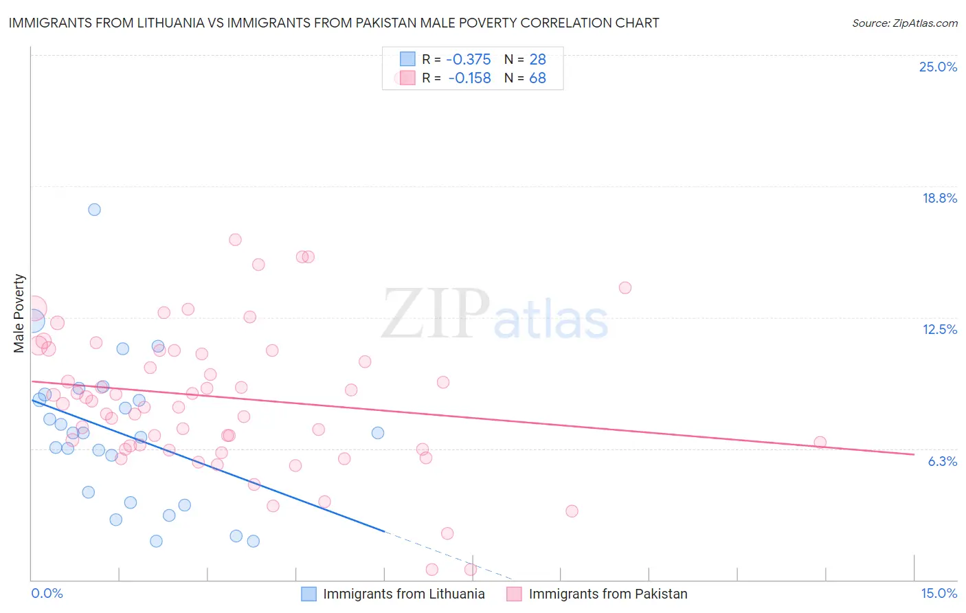 Immigrants from Lithuania vs Immigrants from Pakistan Male Poverty