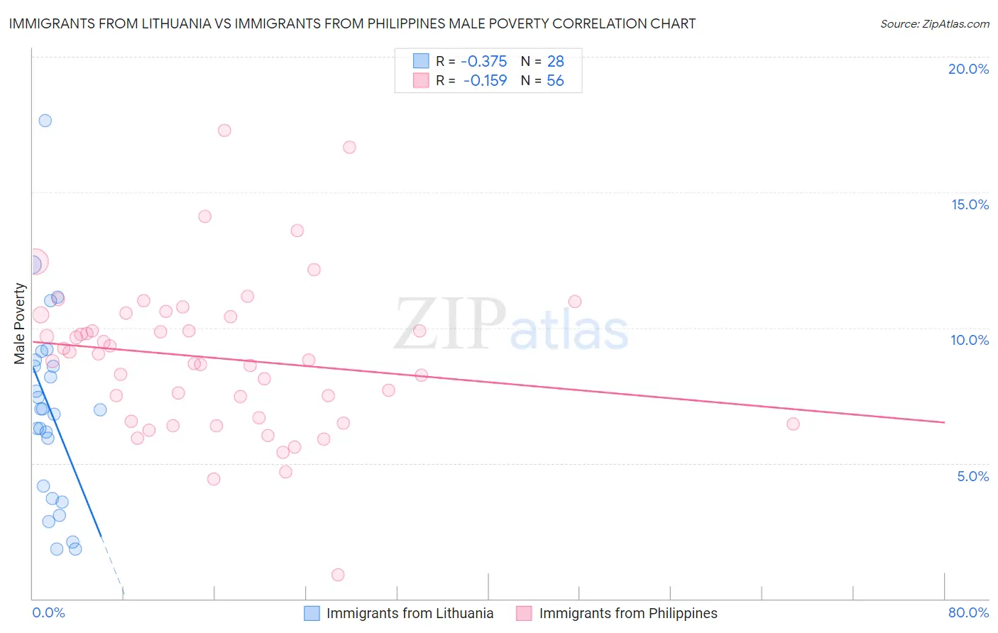 Immigrants from Lithuania vs Immigrants from Philippines Male Poverty