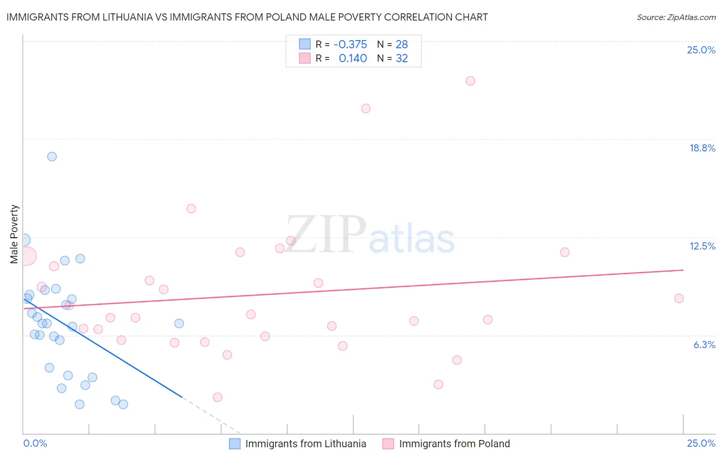 Immigrants from Lithuania vs Immigrants from Poland Male Poverty