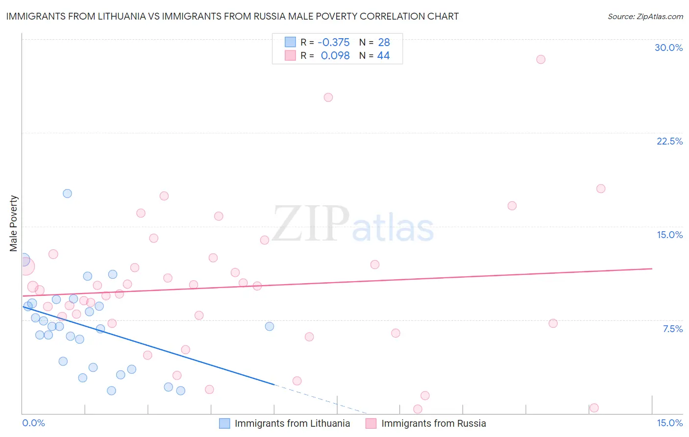 Immigrants from Lithuania vs Immigrants from Russia Male Poverty