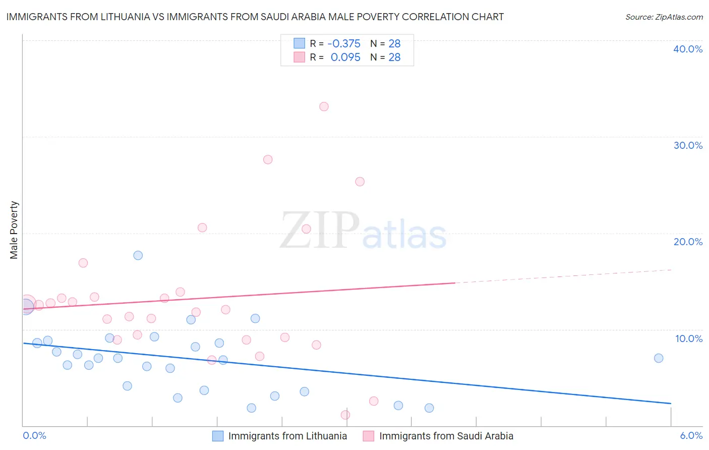 Immigrants from Lithuania vs Immigrants from Saudi Arabia Male Poverty