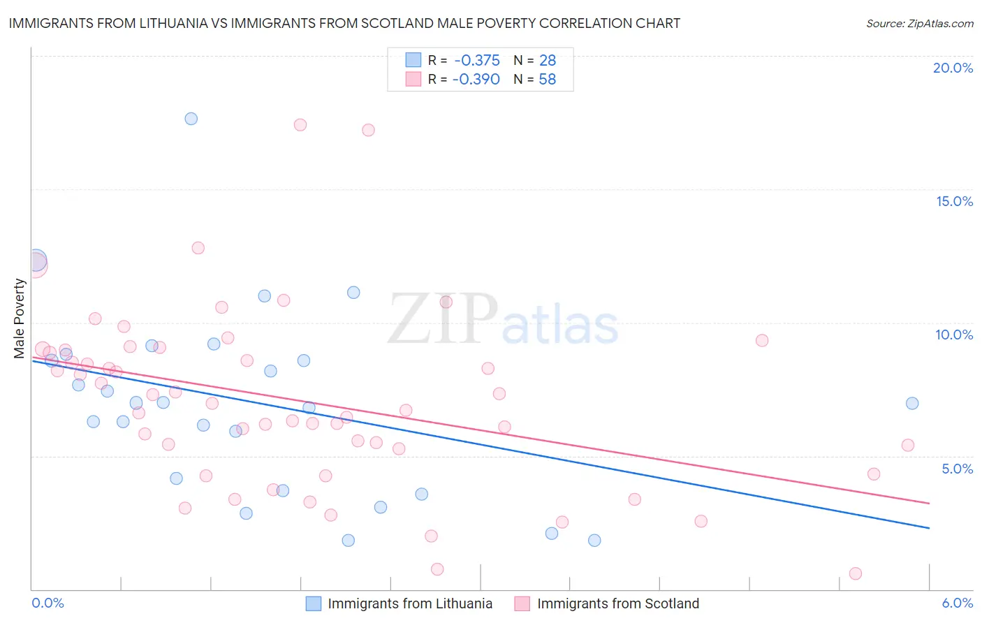 Immigrants from Lithuania vs Immigrants from Scotland Male Poverty