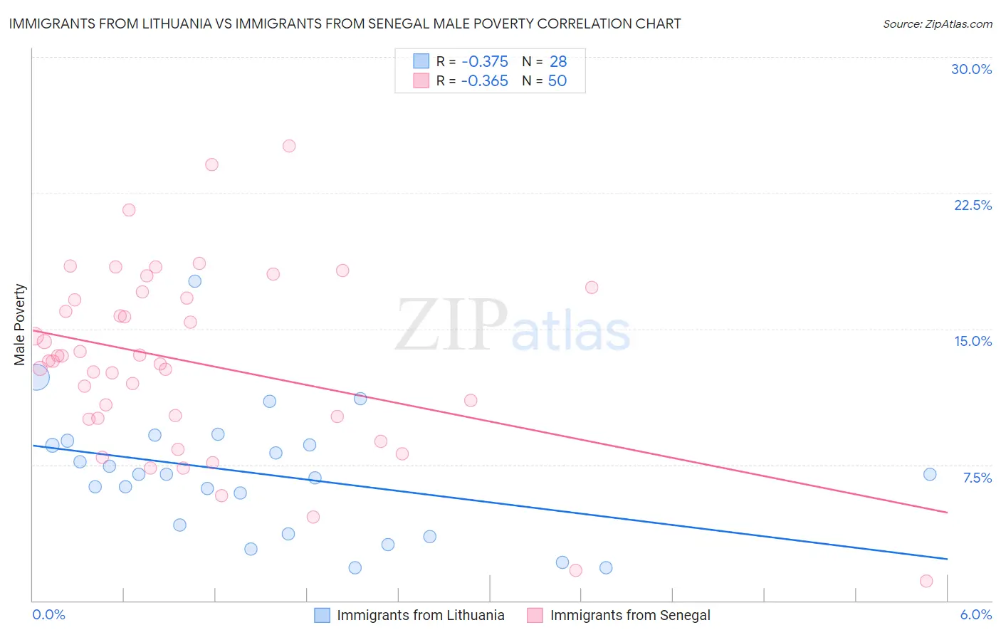 Immigrants from Lithuania vs Immigrants from Senegal Male Poverty