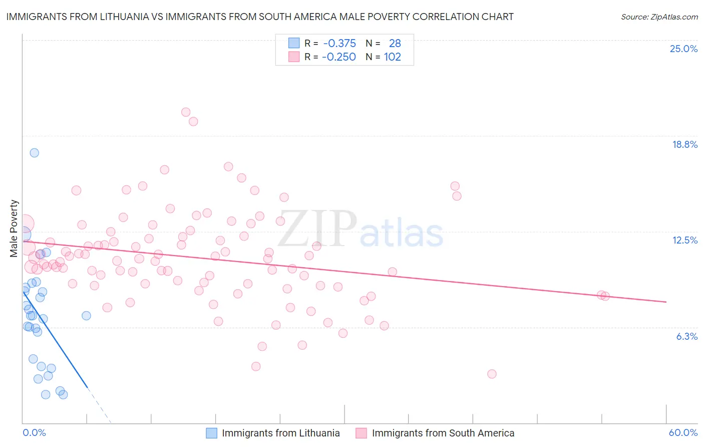 Immigrants from Lithuania vs Immigrants from South America Male Poverty
