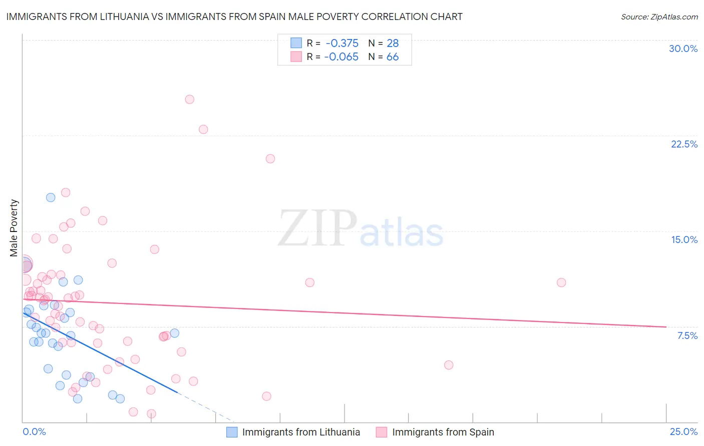 Immigrants from Lithuania vs Immigrants from Spain Male Poverty