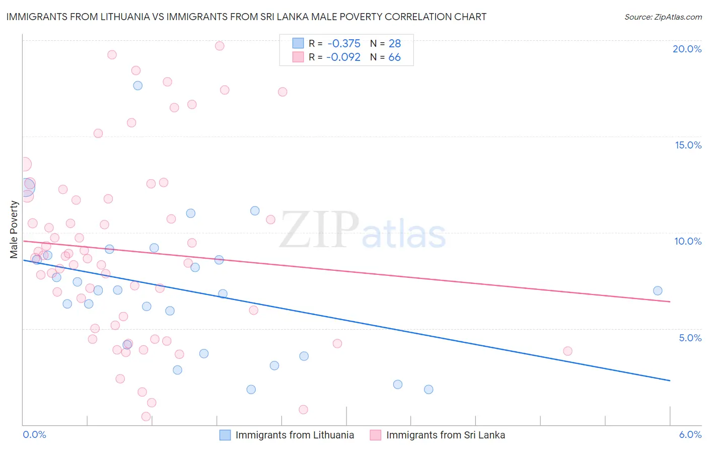 Immigrants from Lithuania vs Immigrants from Sri Lanka Male Poverty