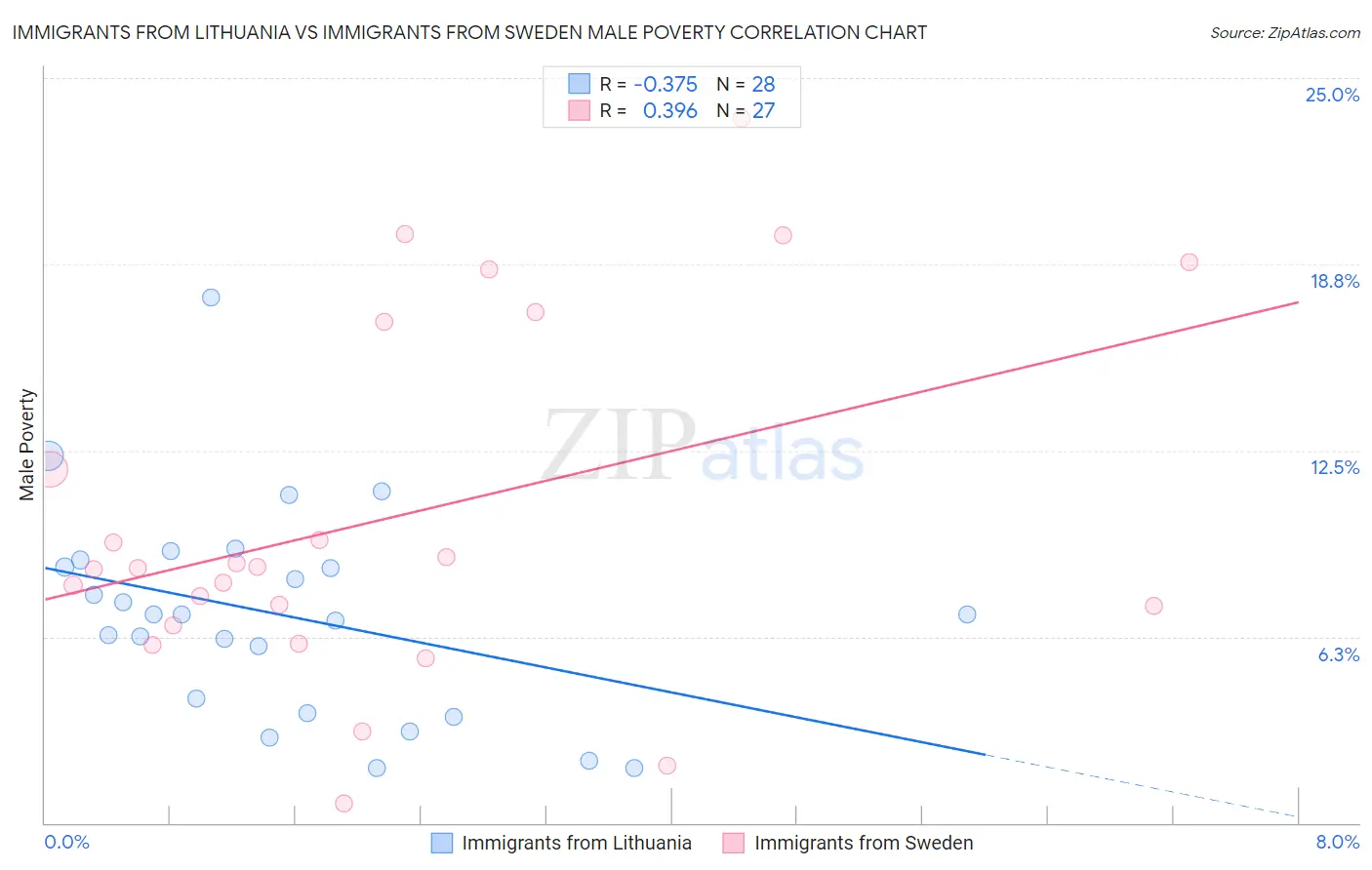 Immigrants from Lithuania vs Immigrants from Sweden Male Poverty