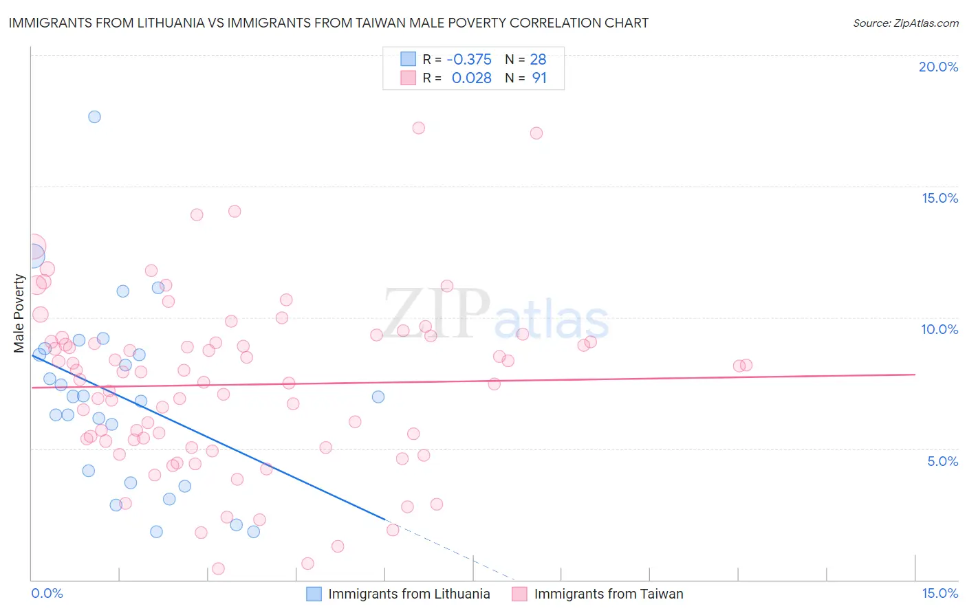 Immigrants from Lithuania vs Immigrants from Taiwan Male Poverty