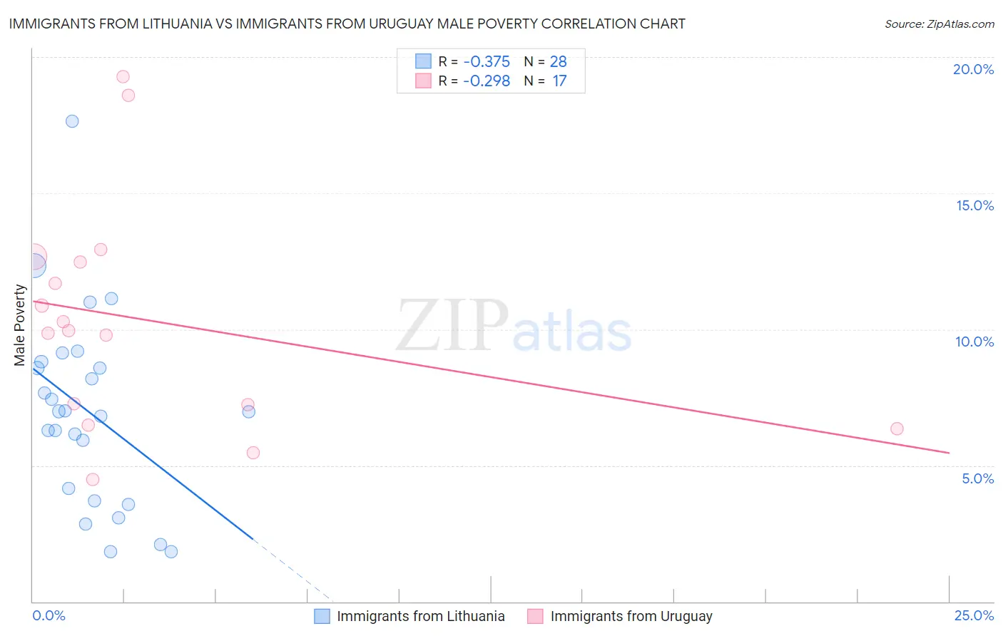 Immigrants from Lithuania vs Immigrants from Uruguay Male Poverty
