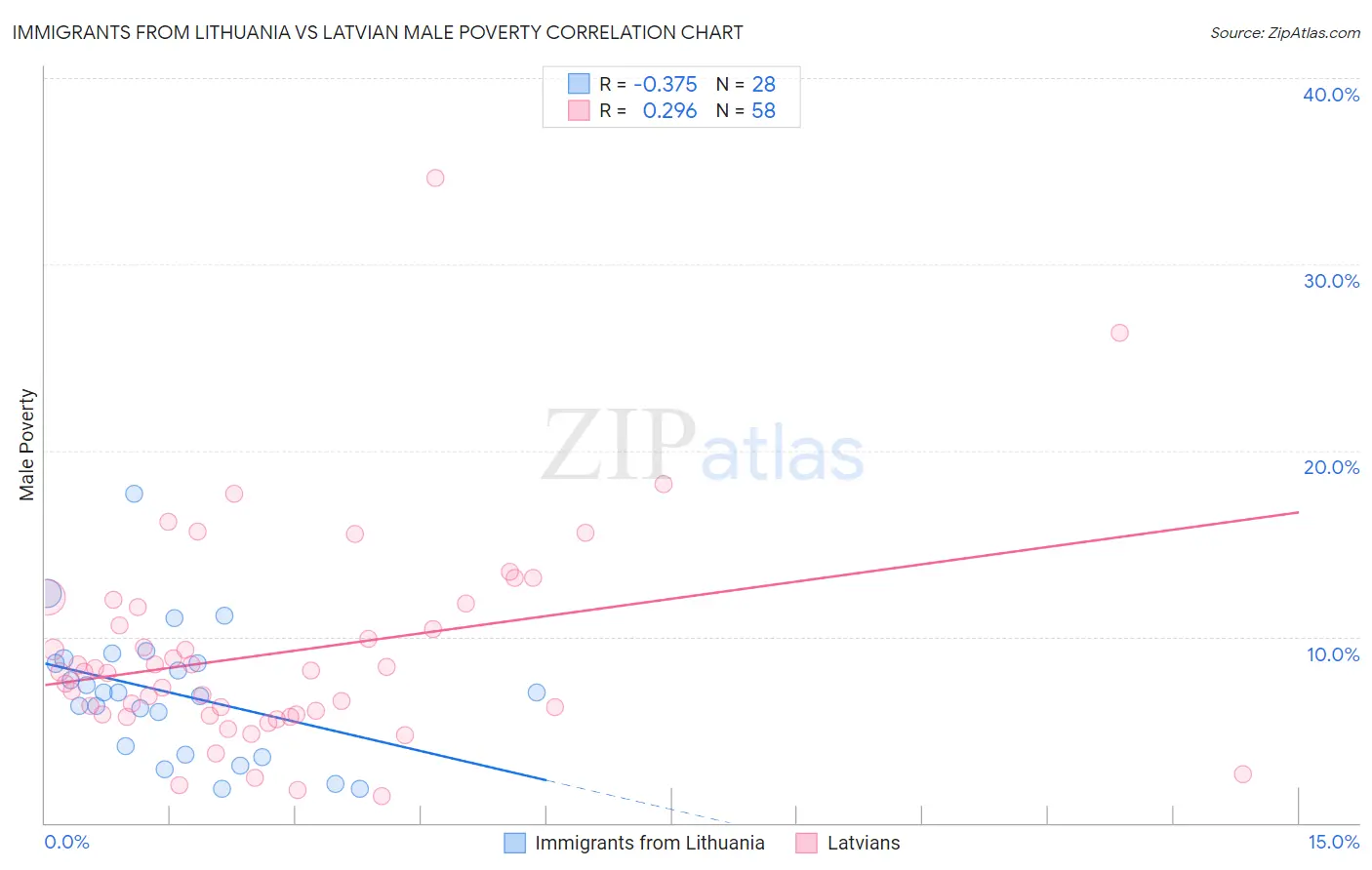 Immigrants from Lithuania vs Latvian Male Poverty