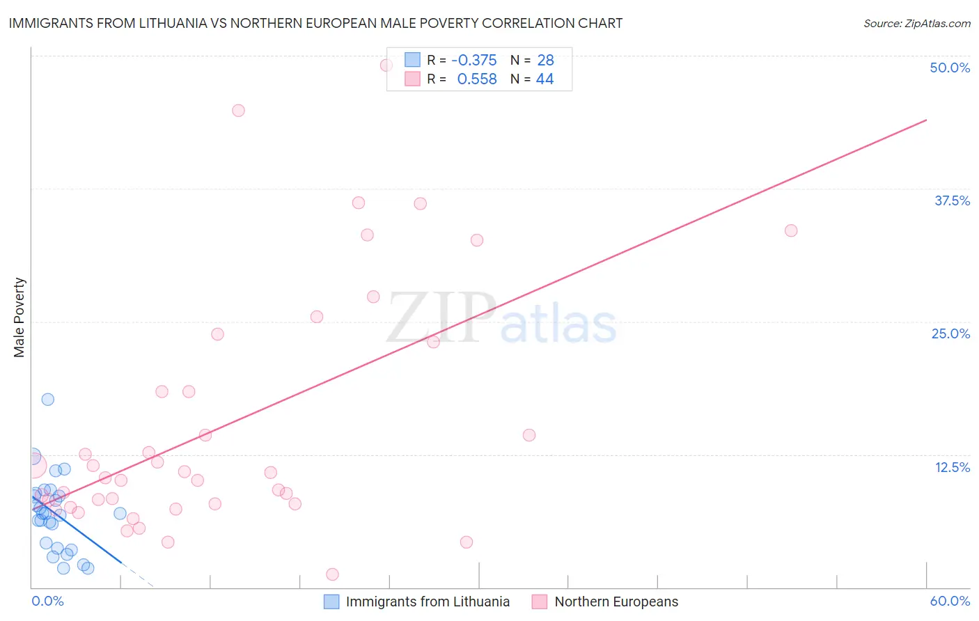 Immigrants from Lithuania vs Northern European Male Poverty