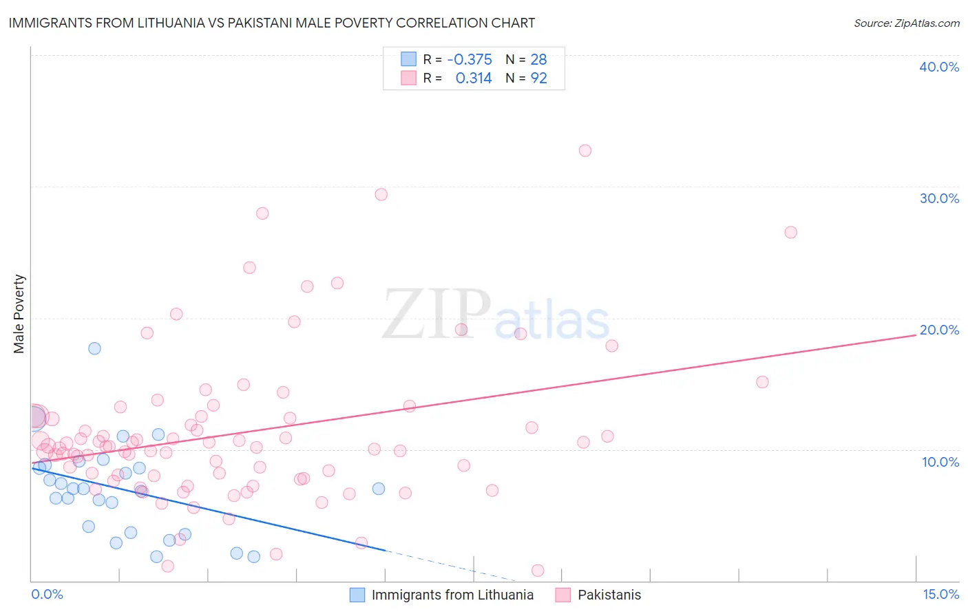 Immigrants from Lithuania vs Pakistani Male Poverty