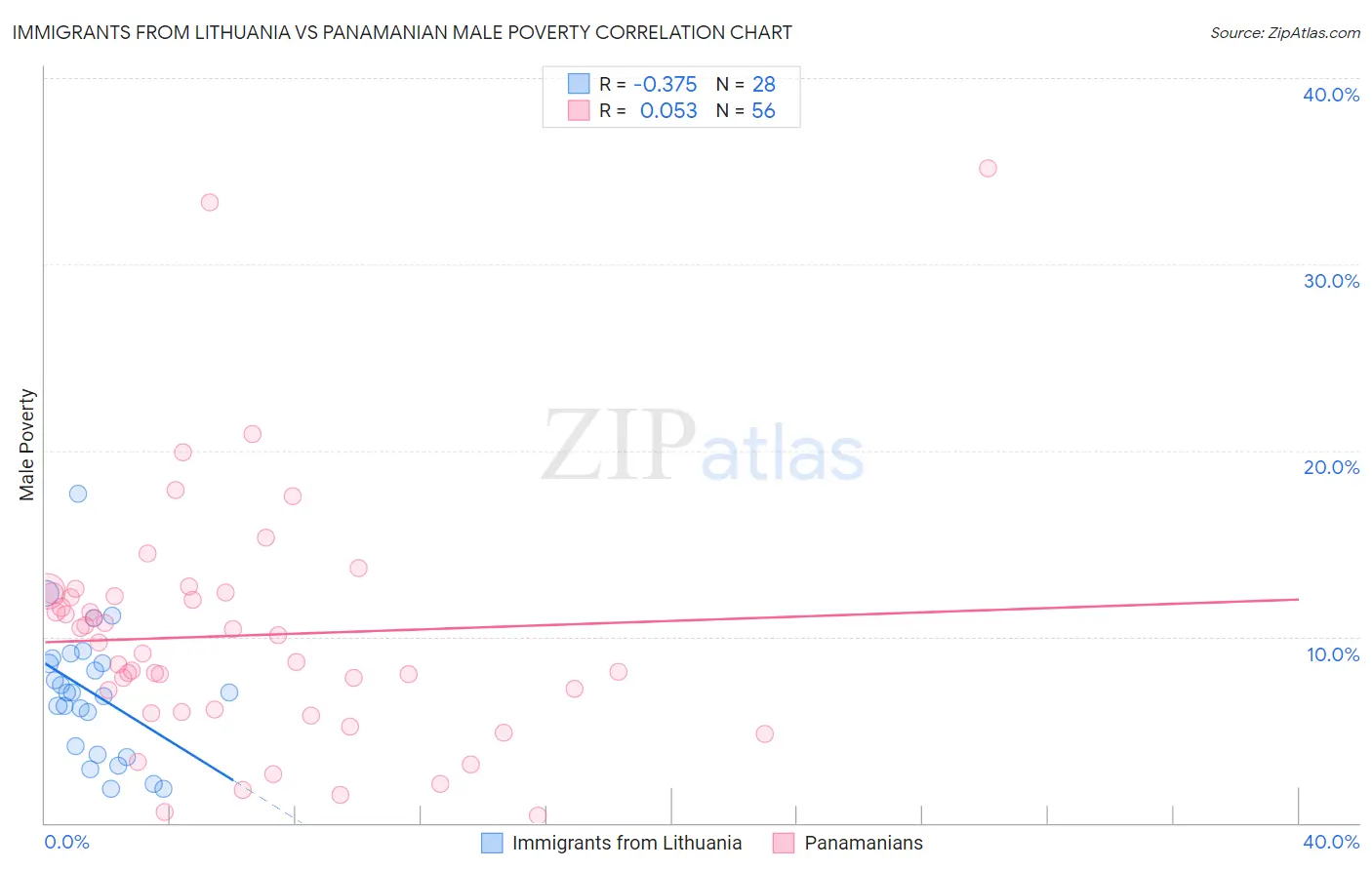 Immigrants from Lithuania vs Panamanian Male Poverty