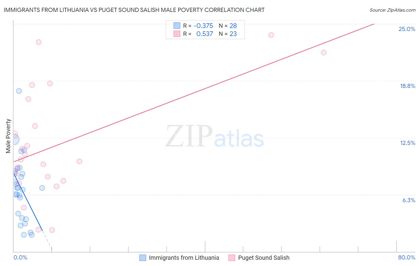 Immigrants from Lithuania vs Puget Sound Salish Male Poverty