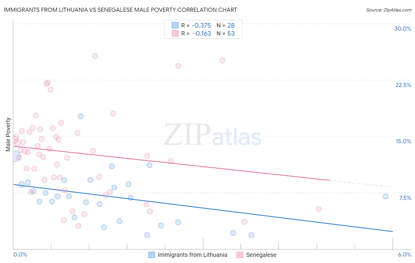 Immigrants from Lithuania vs Senegalese Male Poverty